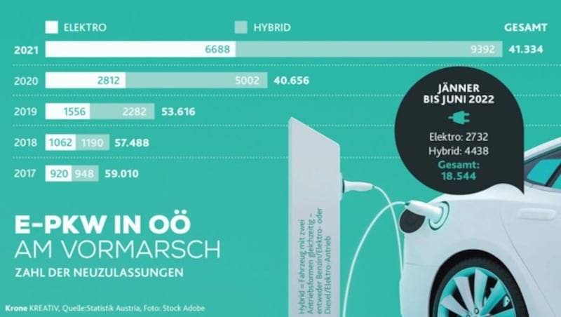 Von den heuer bis Ende Juni zugelassenen Pkw in Oberösterreich waren 2732 rein elektrische Modelle und 4438 Hybrid-Fahrzeuge. (Bild: Krone KREATIV)