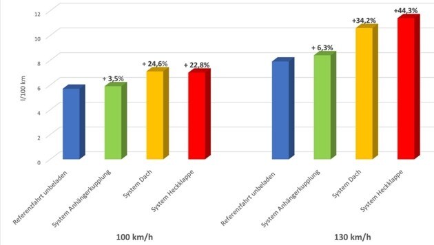 Der Mehrverbrauch mit unterschiedlichen Fahrradträgersystemen im Überblick - zum Vergrößern bitte klicken! (Bild: ÖAMTC)