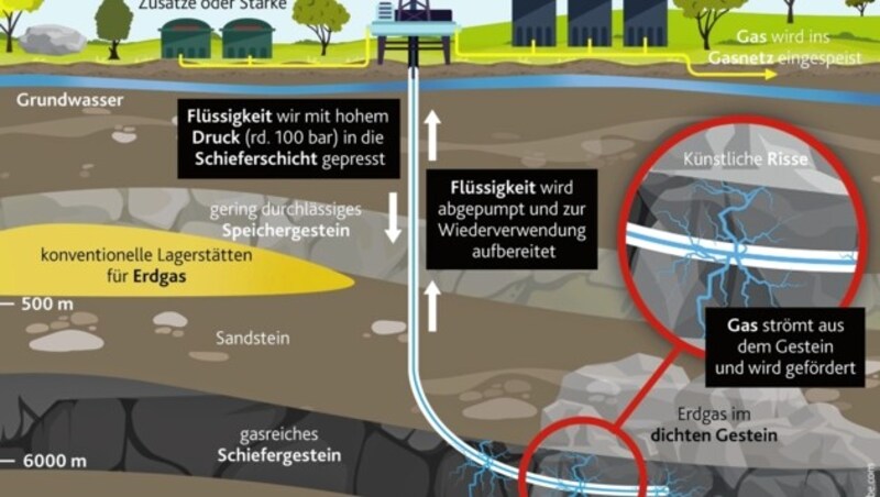 So funktioniert Fracking. (Bild: Krone Kreativ, Fotos: Stock Adobe)