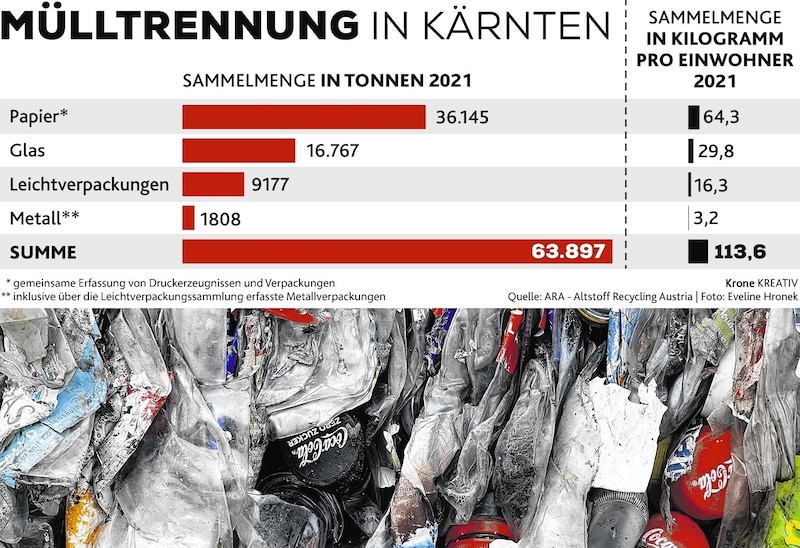 Mülltrennung in Kärnten (Bild: Foto: Evelyn Hronek/Quelle: ARA Altstoff Recycling Austria/Krone KREATIV)