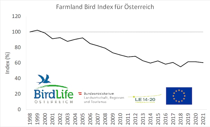 Farmland Bird Index (Bild: BirdLife Österreich)