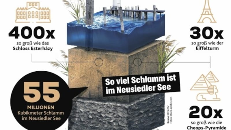 55 Kubikmeter Schlamm befinden sich im See - der Vergleich. (Bild: Krone Kreativ)