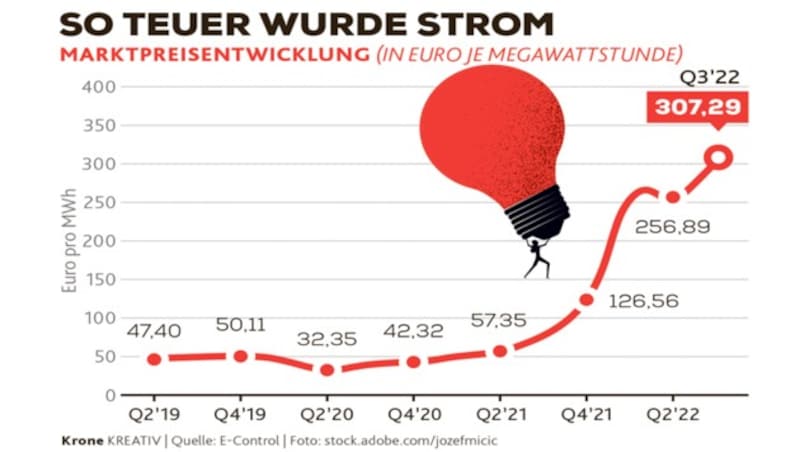 So hat sich der Strom für den Endverbraucher in den vergangenen drei Jahren verteuert (je Megawattstunde). (Bild: Krone KREATIV, stock.adobe.com/jozefmicic )