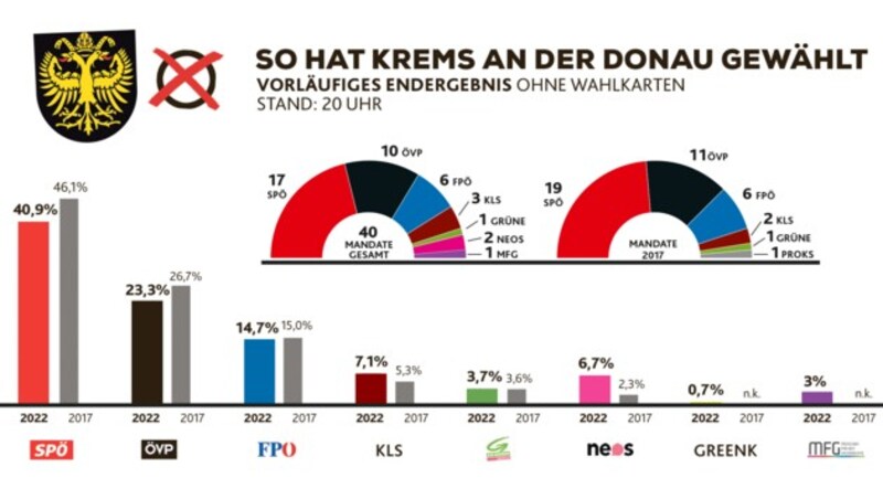 (Bild: Krone KREATIV, Quelle: Magistrat Krems)