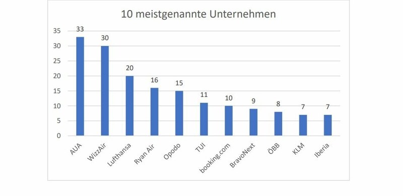 Bei den meistgenannten Unternehmen handelt es sich auf den ersten vier Plätzen um Flugunternehmen. Darin spiegelt sich wider, dass ein Großteil der Anfragen und Beschwerden Flugreisen betrafen. (Bild: arbeiterkammer.at)