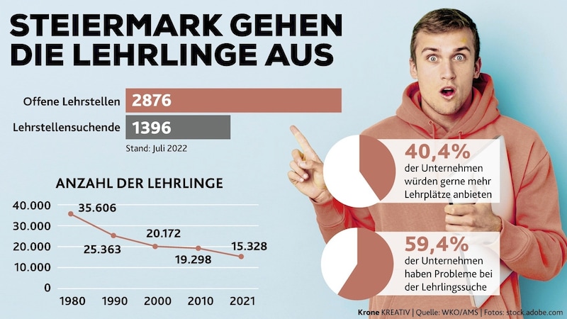 Steiermark gehen die Lehrlinge aus (Bild: Krone Kreativ/stock.adobe.com)