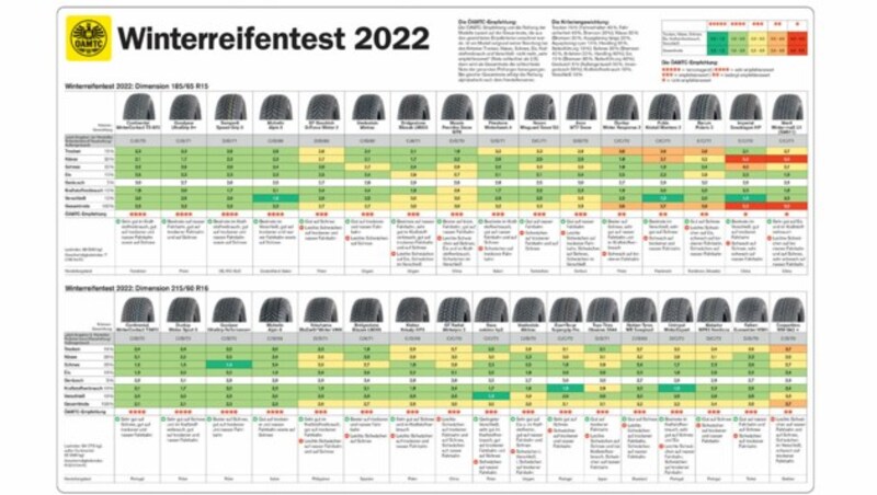 Die Ergebnisse im Überblick - zum Vergrößern bitte klicken! (Bild: ÖAMTC)