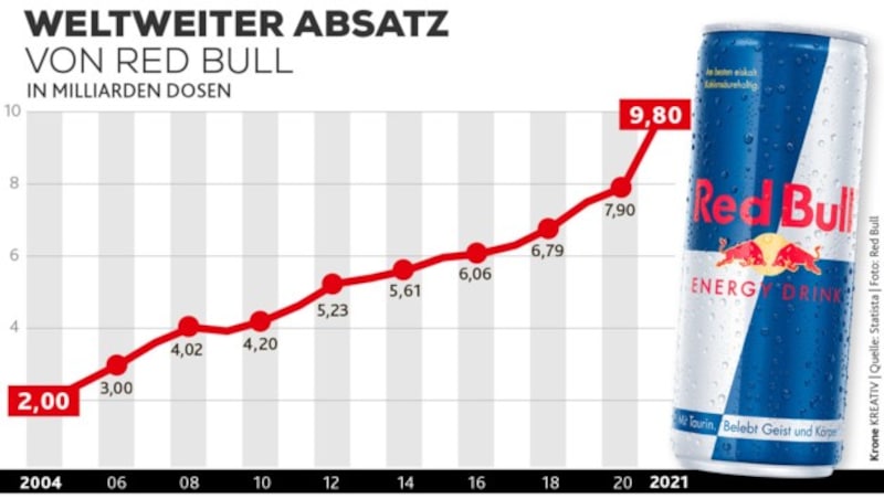 (Bild: Krone KREATIV | Quelle: Statista | Foto: Red Bull)