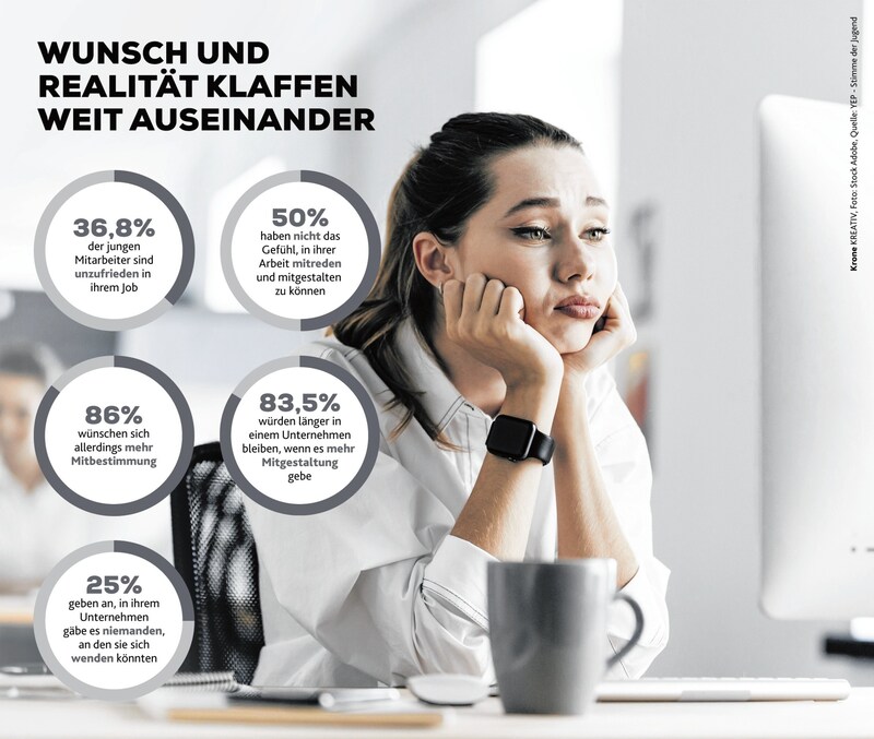 Im Job klaffen bei Jungen Realität und Wunsch weit auseinander. (Bild: KRONE KREATIV, stock.adobe.com)