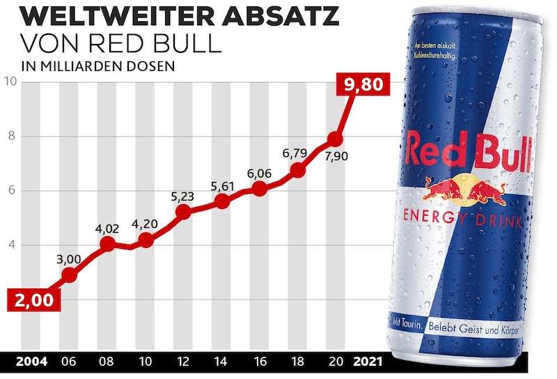 Die Idee für den Energydrink stammt eigentlich aus Asien - doch erst durch Dietrich Mateschitz wurde Red Bull ein Welterfolg. (Bild: Krone KREATIV)