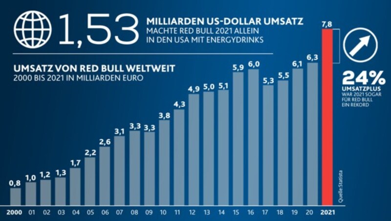 (Bild: Krone KREATIV, Quelle: Statista)