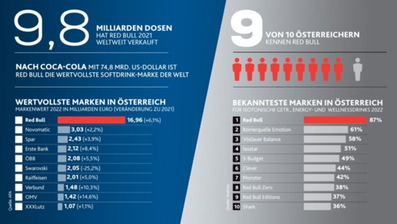 (Bild: Krone KREATIV, Quellen: Statista, APA)