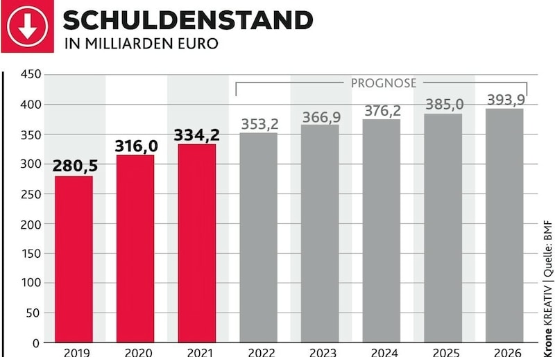 (Bild: Krone KREATIV, Quelle BMF)