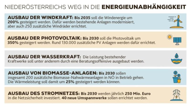 (Bild: Land NÖ, stock.adobe.com, Krone KREATIV)