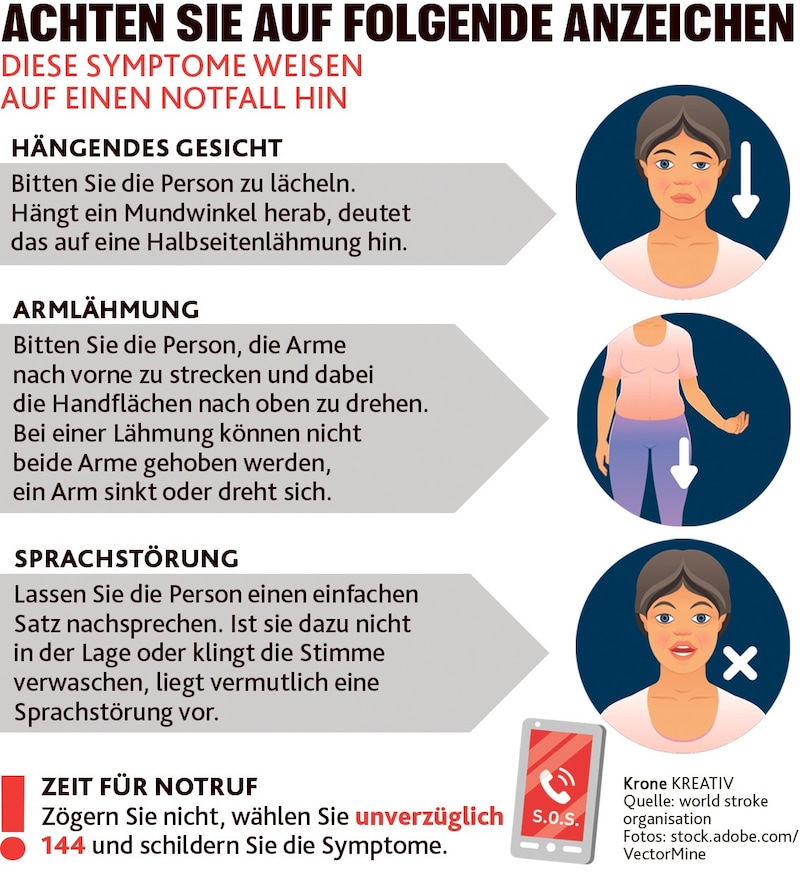 Bei diesen Symptomen sofort die Rettung rufen! (Bild: Krone KREATIV 
Quelle: world stroke 
organisation
Fotos: stock.adobe.com/
VectorMine)