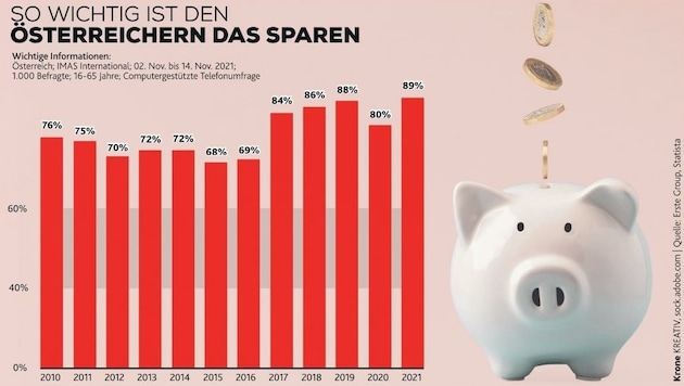 89 Prozent der Österreicher ist das Sparen wichtig, aber nur 50 Prozent sind froh mit dem, was sie zurücklegen können. (Bild: Honorar)