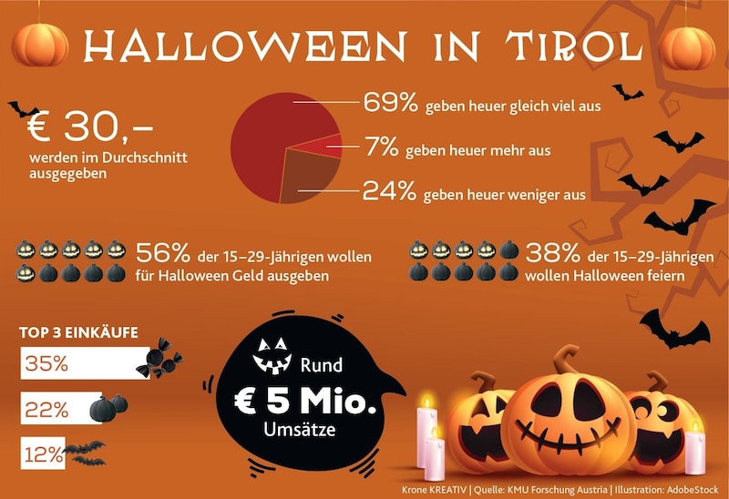 Halloween-Fans geben im Schnitt heuer 30 Euro aus. Der Handel darf sich über 5 Mio. Euro freuen. (Bild: Krone KREATIV | Quelle: KMU Forschung Austria | Illustration: AdobeStock)