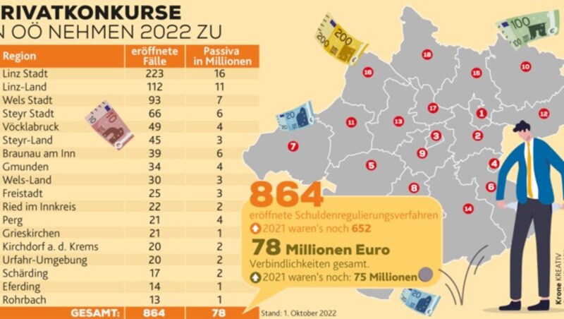 864 Schuldenregulierungsverfahren wurden zwischen Jänner und Ende September in Oberösterreich eröffnet. (Bild: stock.adobe.com, Krone KREATIV)