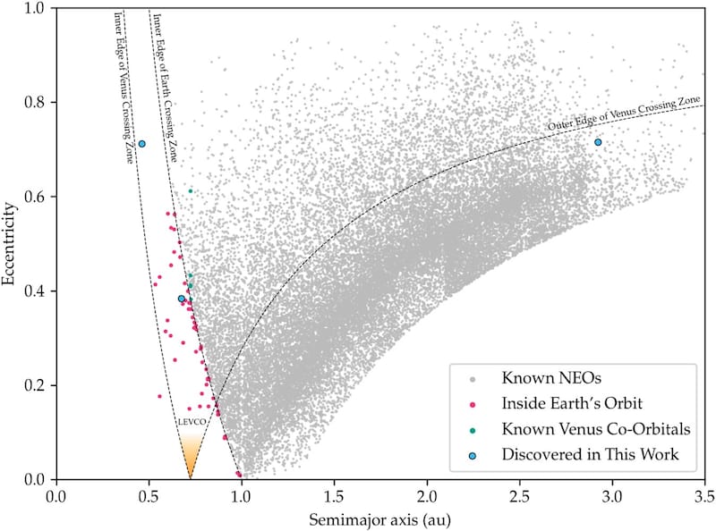 Die Grafik zeigt bekannte Asteroiden, die (in rot) die Umlaufbahn der Erde kreuzen. Die blauen wurden nun neu entdeckt, einer davon ist 2022 AP7. (Bild: Scott Sheppard et al.)