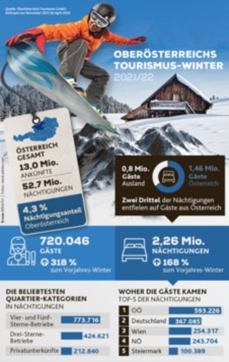 1,46 Millionen Urlauber in Oberösterreich kamen im letzten Winter aus Österreich. (Bild: Krone KREATIV, Fotos: stock.adobe.com, Quelle: Oberösterreich Tourismus GmbH (
Zeitraum von November 2021 bis April 2022))