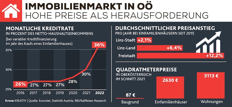 Die monatlichen Kreditraten für variable Finanzierungen stiegen stark an. (Bild: stock.adobe.com, Krone KREATIV)