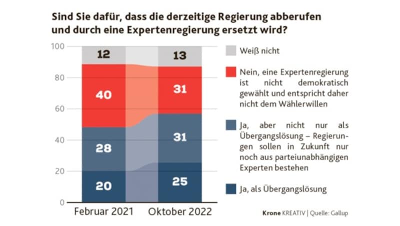 (Bild: Krone KREATIV, Quelle: Gallup)