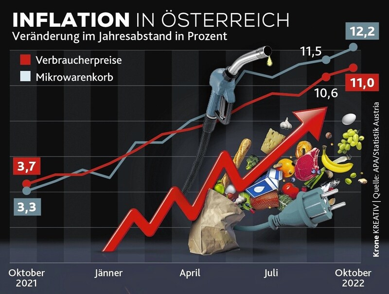 So hat sich die Inflation hierzulande seit dem Vorjahr entwickelt. (Bild: Krone Kreativ (Quelle APA/Statistik Austria))