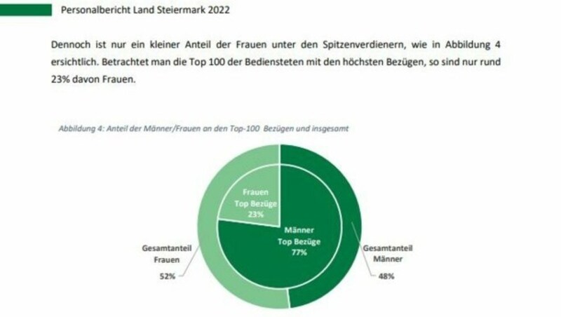 Screenshot aus dem aktuellen Personalbericht des Landes Steiermark (Bild: Land Steiermark Personalressort)