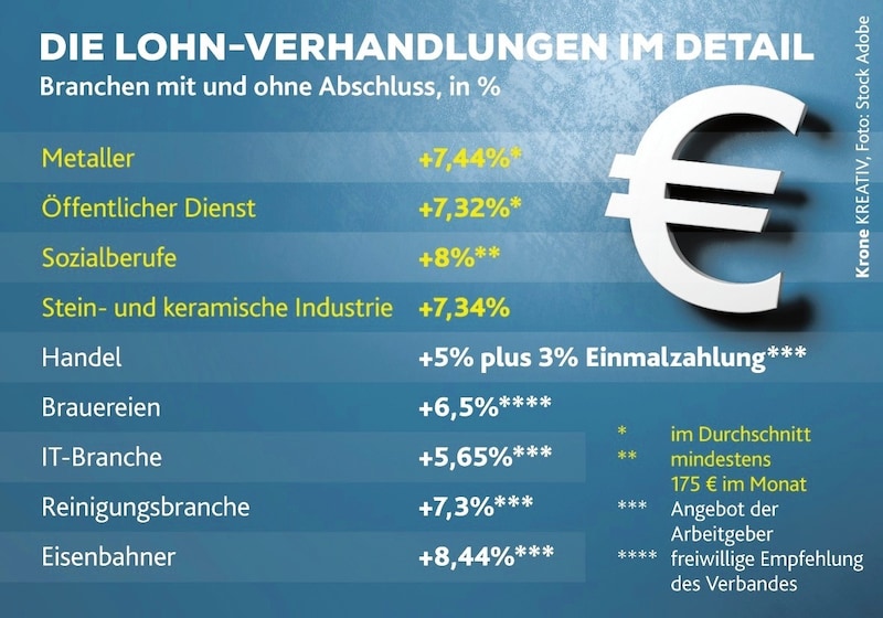 Überblick über die Gehaltsforderungen der einzelnen Branchen (Bild: Krone.Kreativ/Stock Adobe)