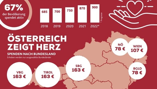 So viel spendete Österreichs Bevölkerung im Laufe der vergangenen vier Jahre und heuer. (Bild: Krone Kreativ, Quelle: Fundraising Verband Austria)