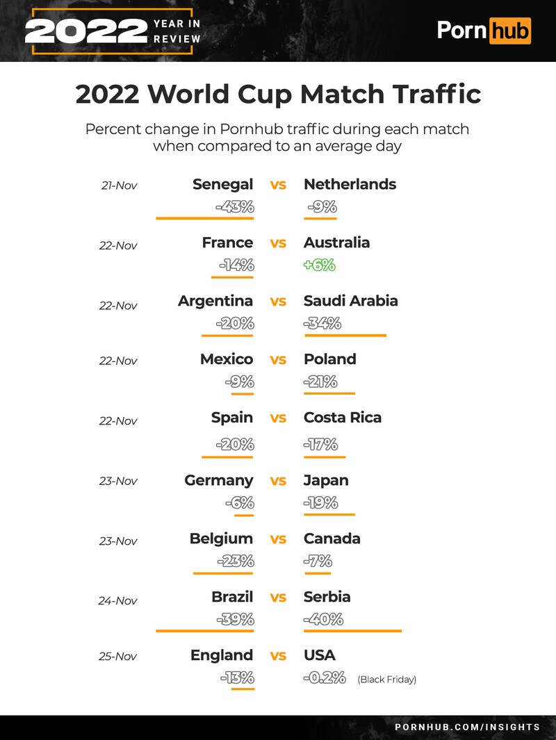 Events wie die aktuelle Fußball-WM in Katar lassen die Zugriffszahlen einbrechen - es sei denn, die eigene Mannschaft verliert wie in Australien. (Bild: pornhub.com/insights)