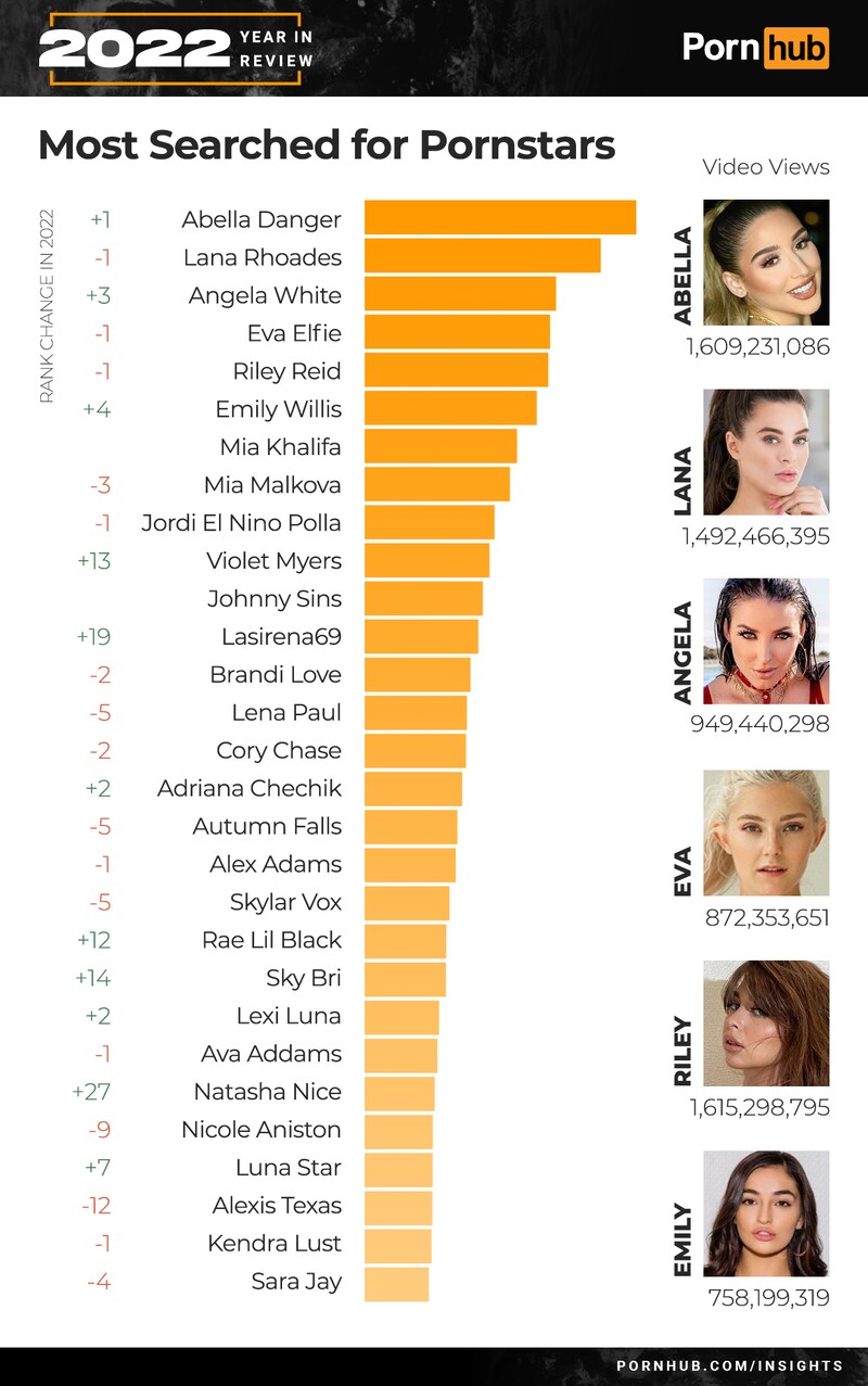 Abella Danger war 2022 der am häufigsten gesuchte Pornostar und verdrängte damit Lana Rhoades von der Spitze. (Bild: pornhub.com/insights)