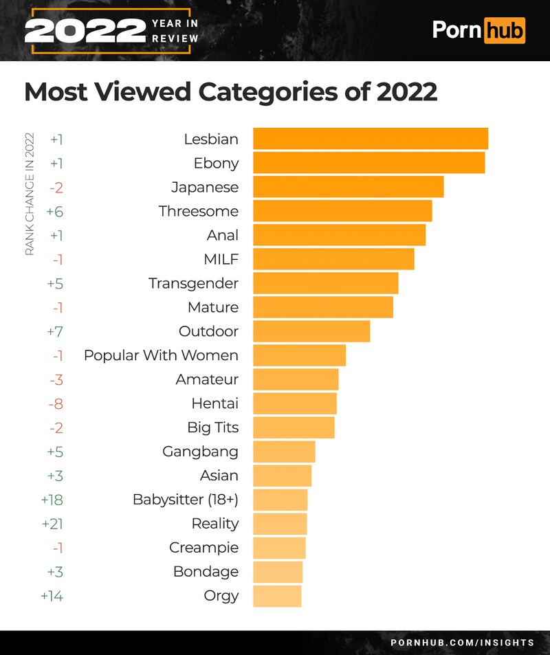 „Lesbian“, „Ebony“ und „Japanese“ waren 2022 die beliebtesten Kategorien. (Bild: pornhub.com/insights)