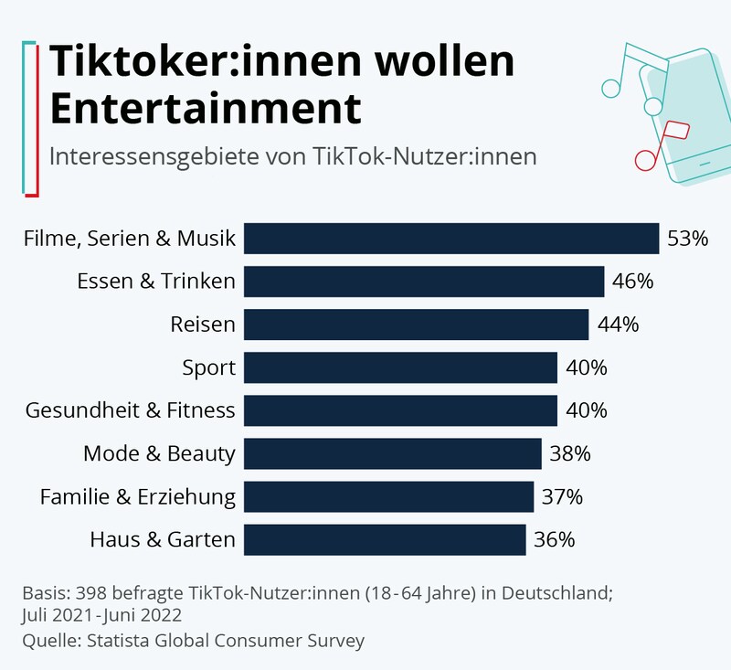 Ernährung, Gesundheit und Fitness sind auf TikTok besonders gefragt. (Bild: Statista 2022)