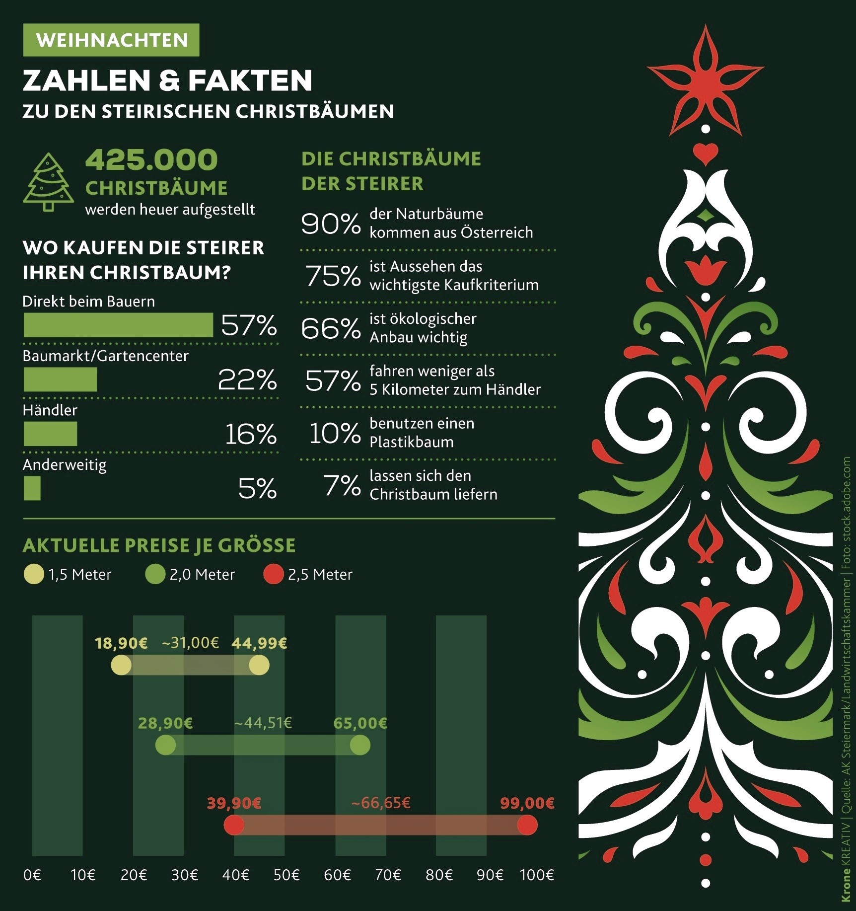 PreisCheck O Tannenbaum! Steirische Christbäume wurden teurer krone.at