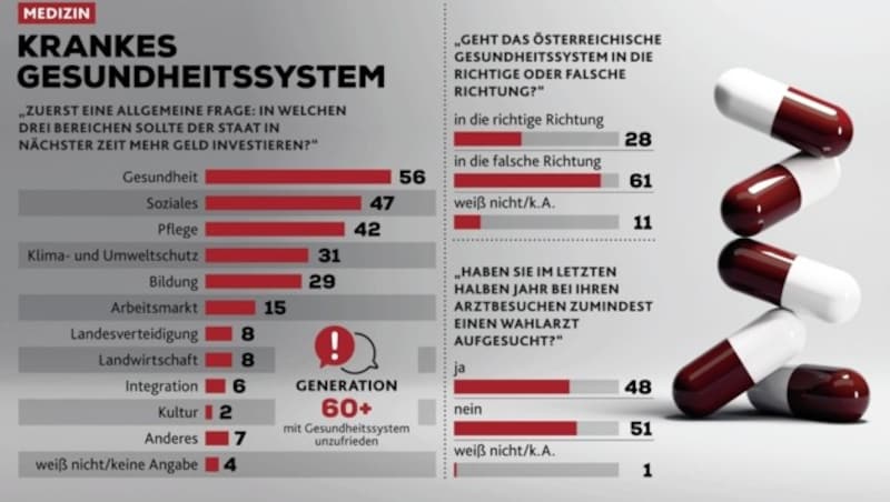 (Bild: Krone.Kreativ (Quelle: Peter Hajek - Public Opinion Strategies/ Foto: stock.adobe.com/Sebastian))