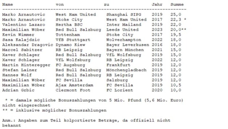 Die teuersten Transfers österreichischer Fußballer (Bild: APA)