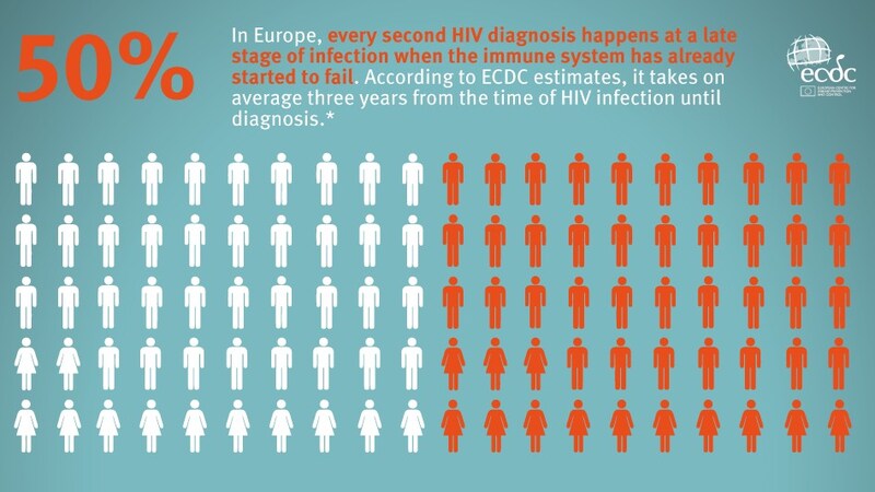 Im Jahr 2021 war etwa jede fünfte Person zum Zeitpunkt der Diagnose über 50 Jahre alt. In Europa erfolge jede zweite HIV-Diagnose sogar erst in einem Stadium, in dem das Immunsystem bereits zu versagen beginne, so ECDC und WHO bereits im Jahr 2020. (Bild: ecdc.europa.eu/sites/default/files/images/hiv-diagnose-late-diagnosis-infographic-2020.png)