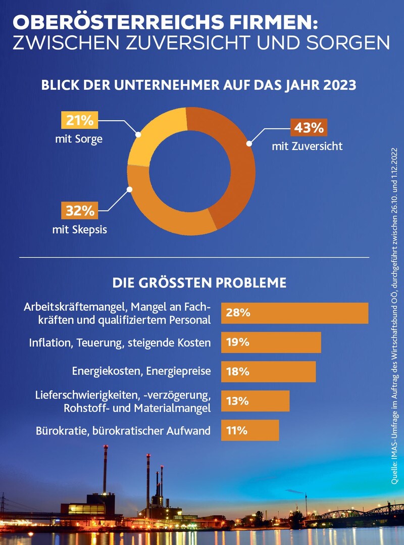 43 Prozent der befragten Firmen in Oberösterreich blicken mit Zuversicht auf 2023. (Bild: stock.adobe.com, Krone KREATIV)