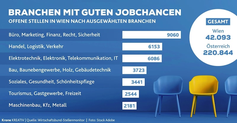 In diesen Branchen werden derzeit besonders viele Mitarbeiter gesucht. (Bild: Krone Kreativ)