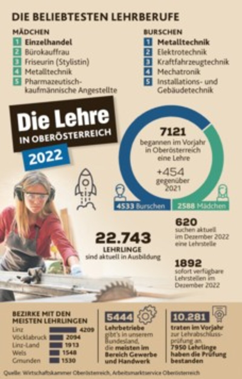 22.743 Lehrlinge hat Oberösterreich aktuell. Im Vorjahr bestanden 7950 erfolgreich ihre Prüfung. (Bild: stock.adobe.com, Krone KREATIV)