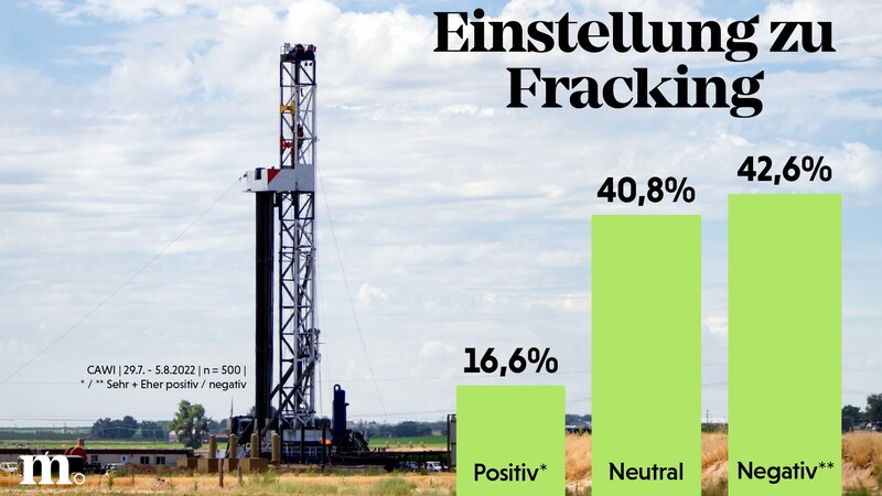 Laut einer Marketagent-Umfrage vom September 2022 sind nur 16,6 Prozent der Österreicher dem Fracking gegenüber positiv eingestellt. (Bild: Marketagent)