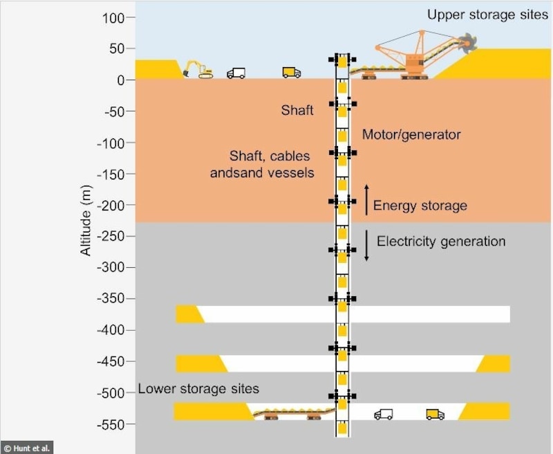 Ist der Energiepreis gerade hoch, wird Sand über Aufzüge in aufgelassene Minen möglichst tief unter die Erde abgesenkt und über regeneratives Bremsen Strom erzeugt. (Bild: iiasa.ac.at/Hunt et al.)