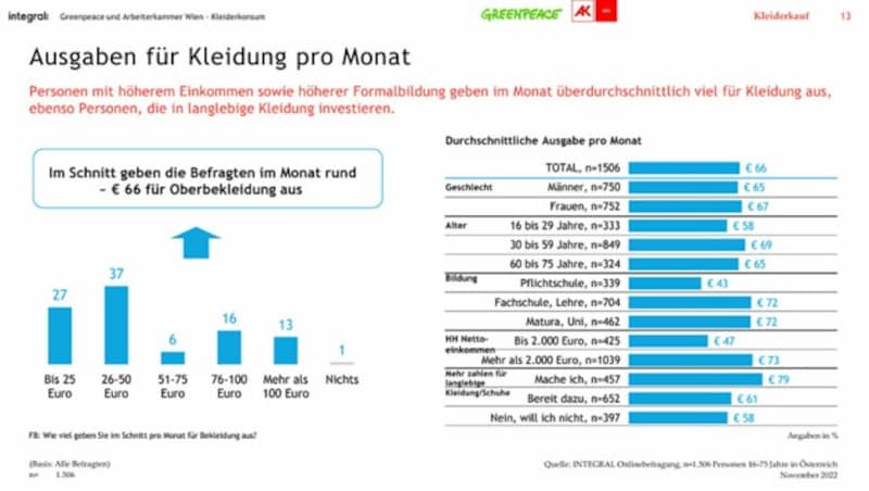 Die Befragten geben im Schnitt jährlich 792 Euro für Bekleidung aus. (Bild: Greenpeace/AK Wien)