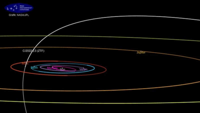 Die Bahn des Kometen C/2022 E3 (ZTF) im inneren Sonnensystem (Bild: NASA/JPL (Small-Body Database))