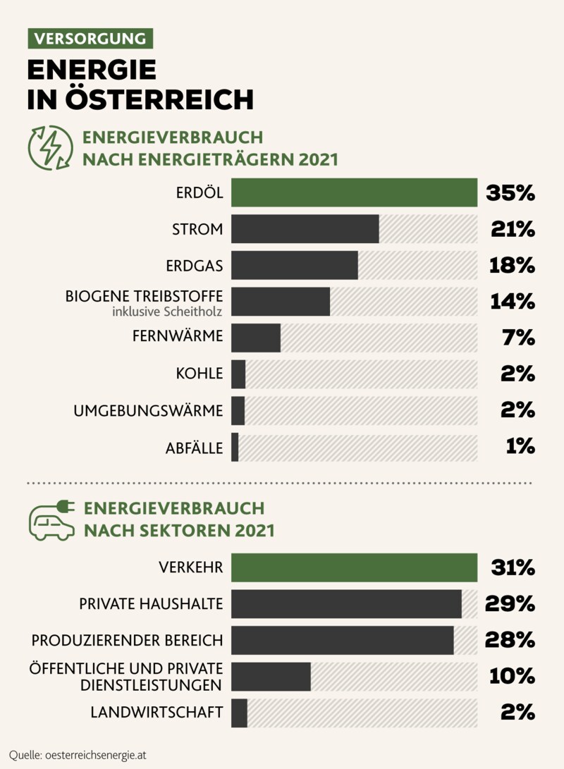 Der Verkehr, private Haushalte und die Industrie sind die Sektoren mit dem größten Stromverbrauch. (Bild: Krone KREATIV)