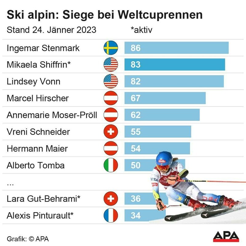 Mikaela Shiffrin fehlen nur noch drei Siege auf Ingemar Stenmark (Bild: APA)