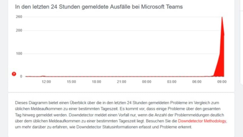 Am Mittwochmorgen meldeten auf der Störungs-Meldewebsite „Alle Störungen“ Hunderte Österreicher Probleme mit Microsoft Teams. (Bild: Screenshot, allestoerungen.at)