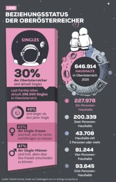 30 Prozent der Oberösterreich gehen derzeit als Singles durchs Leben, rechnet Parship vor. (Bild: stock.adobe.com, Krone KREATIV)