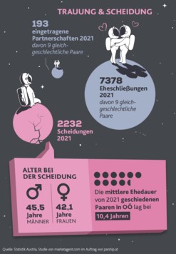 Die mittlere Ehedauer von 2021 geschiedenen Paaren in Oberösterreich lag laut Statistik bei 10,4 Jahren. (Bild: stock.adobe.com, Krone KREATIV)